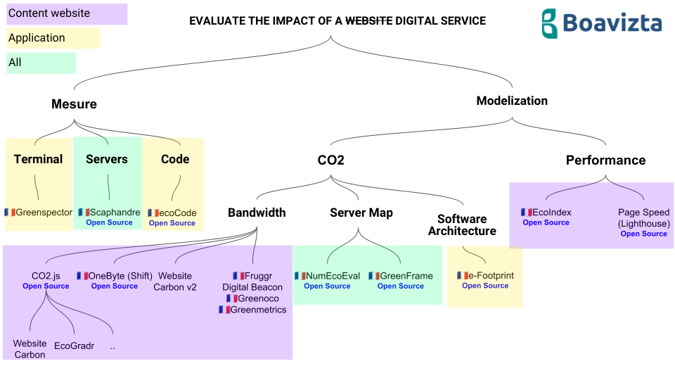 Tree to represent the evaluation tools (details in the table to follow)