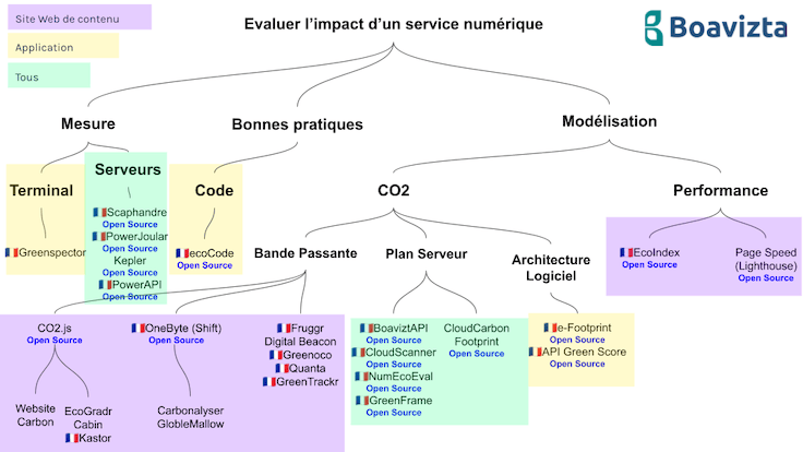 Arbre pour représenter les outils d’évaluation (détail dans le tableau à suivre)