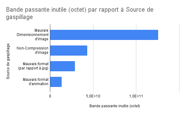 Statistiques. Ordonnée : Bande passante inutile (octet) par rapport à Source de gaspillage. Abscisse :  Bande passante inutile (octet). Résultat: 1er - Mauvais Dimensionnement d’image, 2ème - Non-Compression d’image - 1 tiers de la valeur du 1er, 3ème - Mauvais format (par rapport à jpg)  - 30% plus faible que le 2ème, 4ème Mauvais format d’animation - la moitié du 3ème