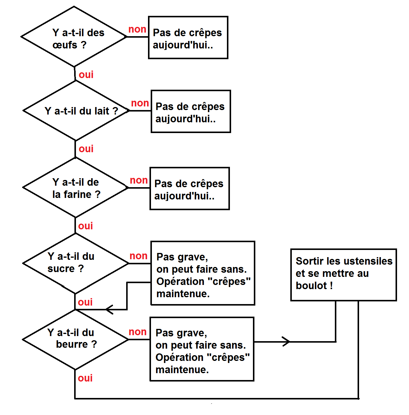 Algorithme est-ce que l’on peut faire des crêpes aujourd’hui.