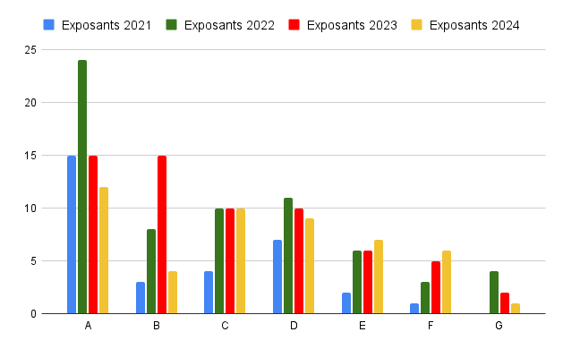 Répartition par score de A à G des sites avec la comparaison entre 2021 et 2022, 2023 et 2024