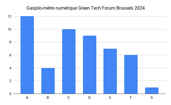 Distribution by score from A to G of the exhibitors' sites at GTF 2024 in Brussels