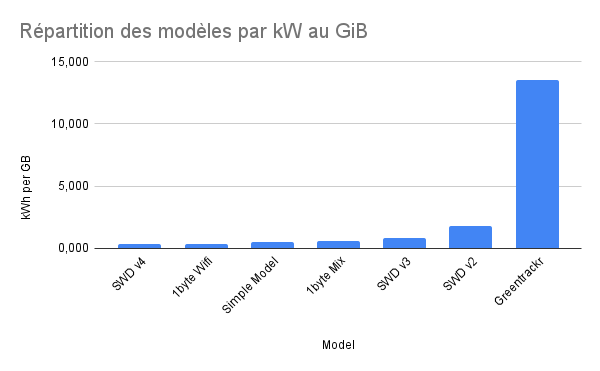 Graphiques de comparaison par modèles, vous retrouvez le tableau juste après