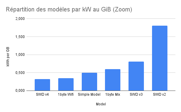 Graphiques comparaison des 6 premiers modèles, vous retrouvez le tableau juste avant