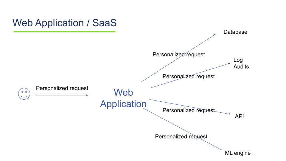 A web application is much more complex and can lead to completely different uses of computing resources.