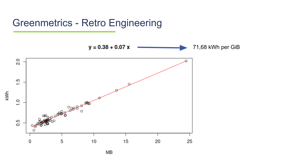 Greenmetrics linear regression gives an equation of y = 0.38 + 0.07x, which is 71.68 kWh per GiO