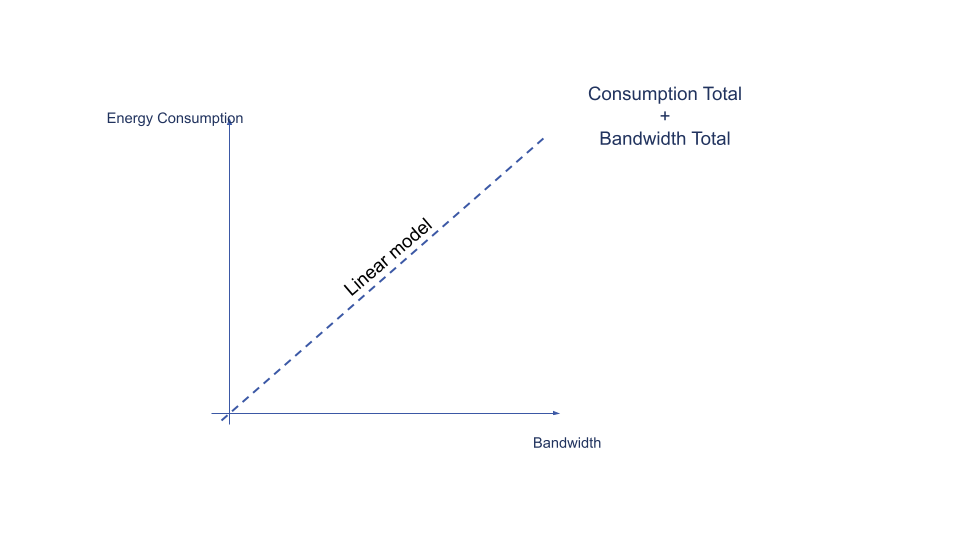 Linear representation with bandwidth on the abscissa and consumption on the ordinate.