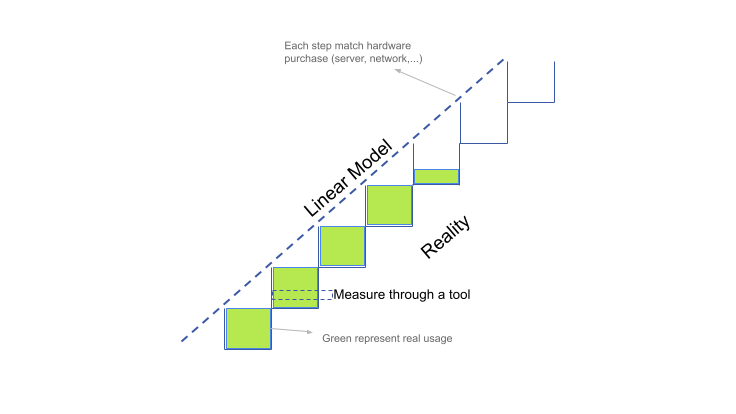 Linear representation versus a step-by-step modeling of consumption based on server additions.