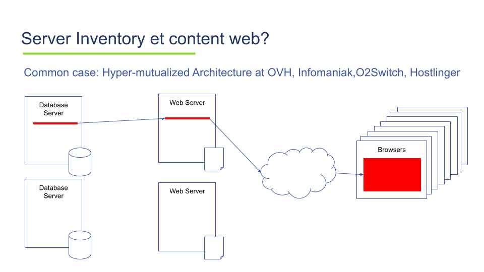 Representation of a hyper-mutualized infrastructure at OVH, O2 Switch, Infomaniak or Hostlinger.