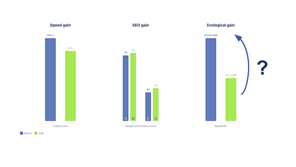 Diagram before, after: Commercial Gain/Loading Time, SEO Gain/Google Performance Score, Ecological Gain/Bandwidth - ? Between Ecological Gain and Bandwidth.