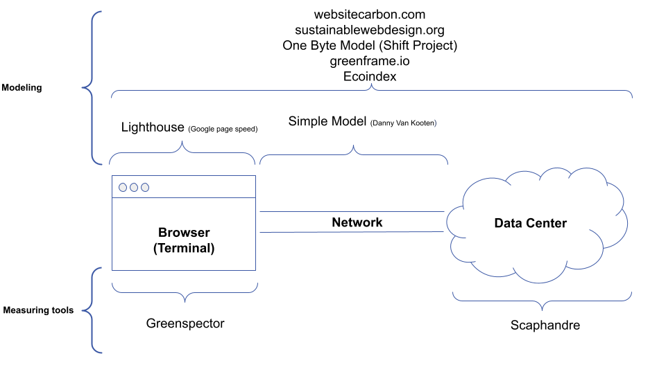 The different types of evaluation for measuring websites.