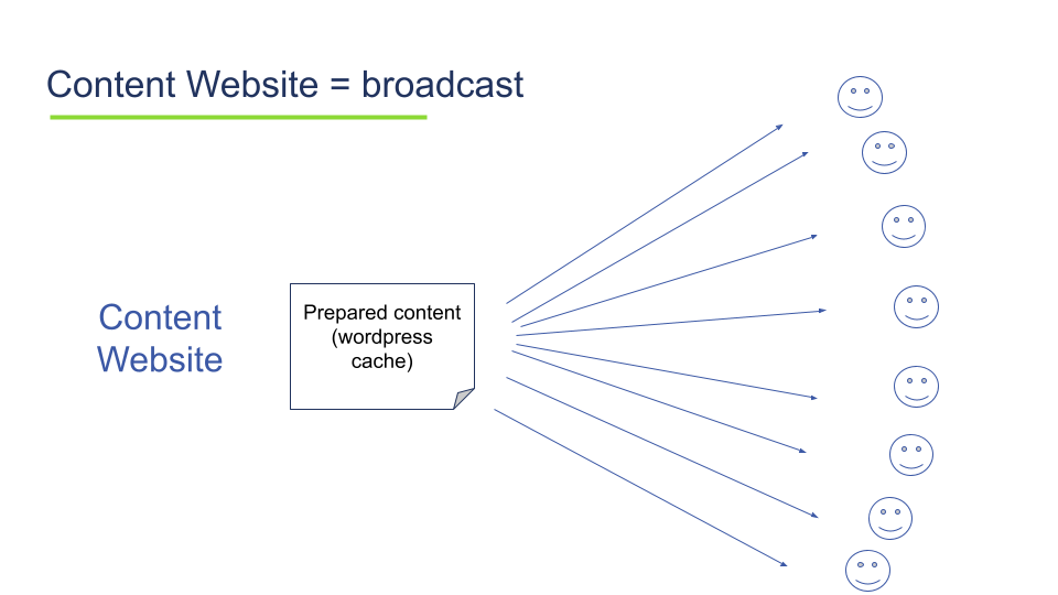 A content website is a content broadcast system, the same for everyone.