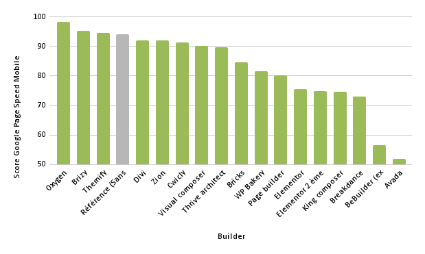 Histogram with Google Page Speed mobile score per builder (number in the following table)