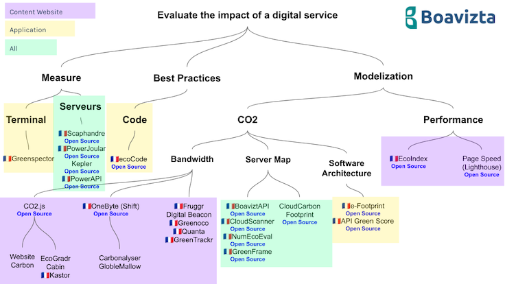 Tree to represent evaluation tools (details in the following table)