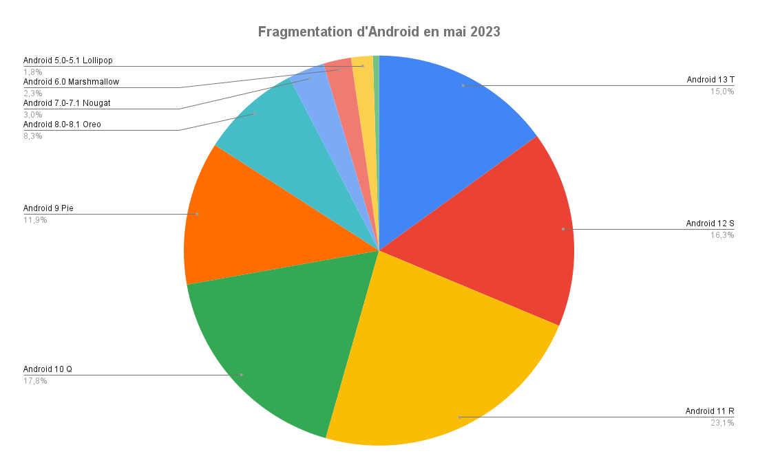 Android Fragmentation in May 2023, source: Frandroid
