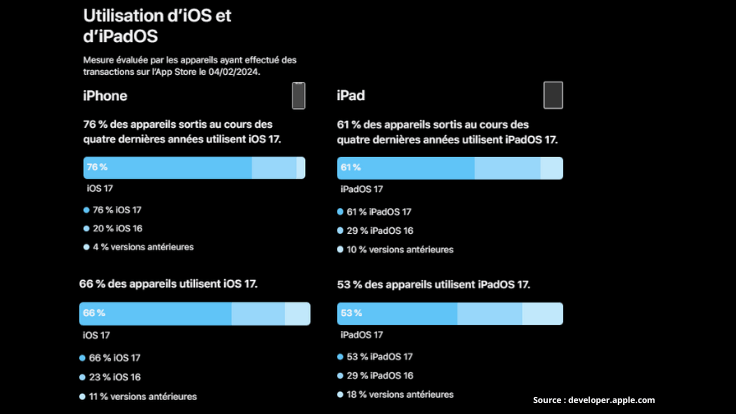 iOS Version and their Usage Percentage Worldwide in 2023. Source: Apple Developer