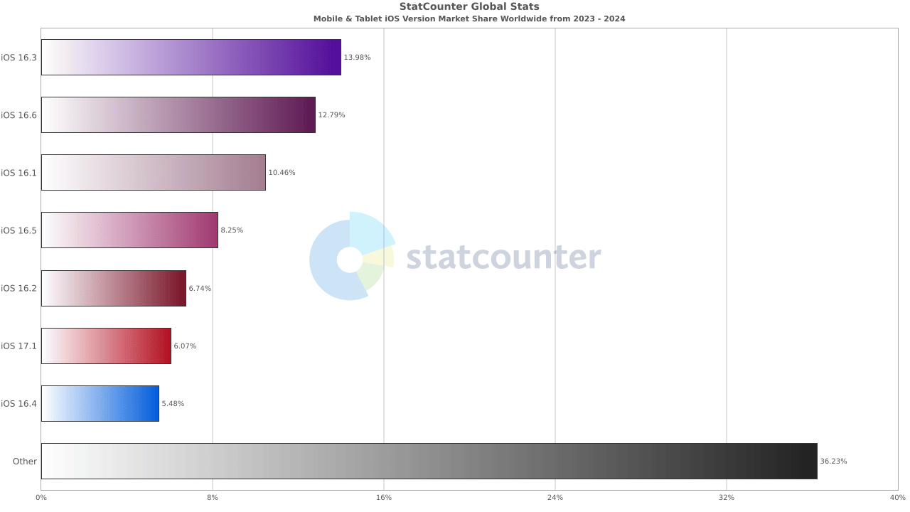 iOS Version and their Usage Percentage Worldwide in 2023. Source: Statista