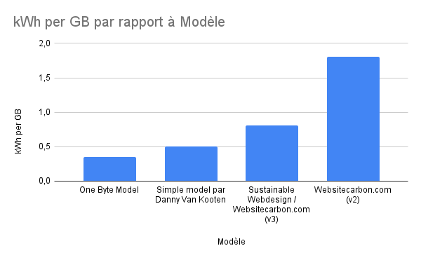 Comparison histogram of models: One Byte Model 0.35 kWh per Gb, Simple Model by Danny Van Kooten 0.5 kWh per Gb, Sustainable Webdesign / Websitecarbon.com (v3) 0.81 kWh per Gb, Websitecarbon.com (v2) 1.805 kWh per Gb